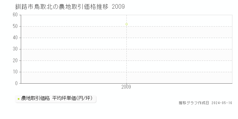 釧路市鳥取北の農地価格推移グラフ 