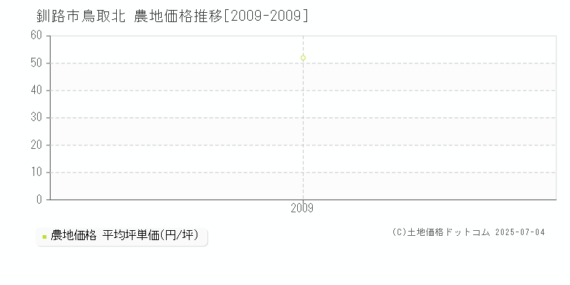 鳥取北(釧路市)の農地価格推移グラフ(坪単価)[2009-2009年]