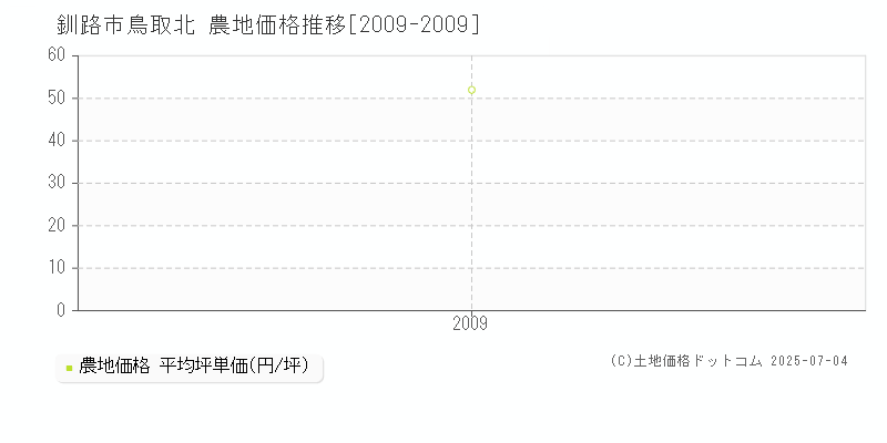 釧路市鳥取北の農地価格推移グラフ 