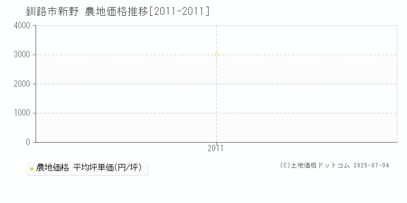 釧路市新野の農地価格推移グラフ 