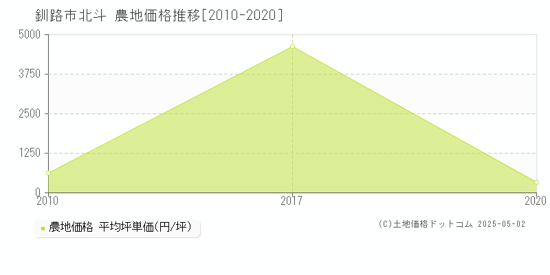 北斗(釧路市)の農地価格推移グラフ(坪単価)[2010-2020年]