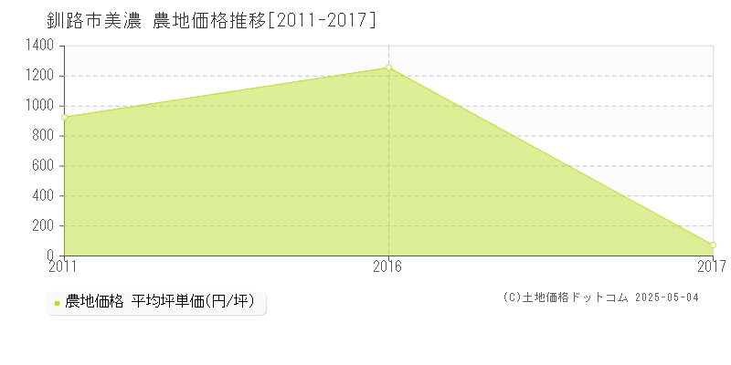 美濃(釧路市)の農地価格推移グラフ(坪単価)[2011-2017年]