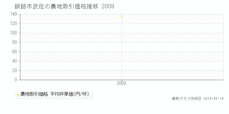 釧路市武佐の農地価格推移グラフ 