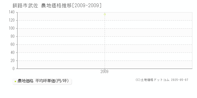 釧路市武佐の農地価格推移グラフ 