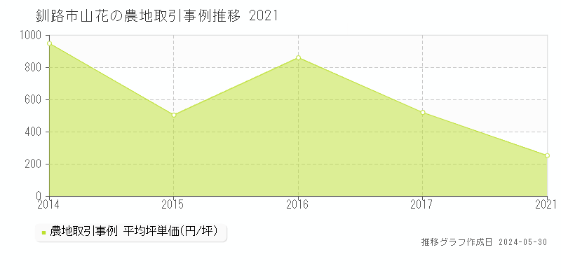 釧路市山花の農地価格推移グラフ 