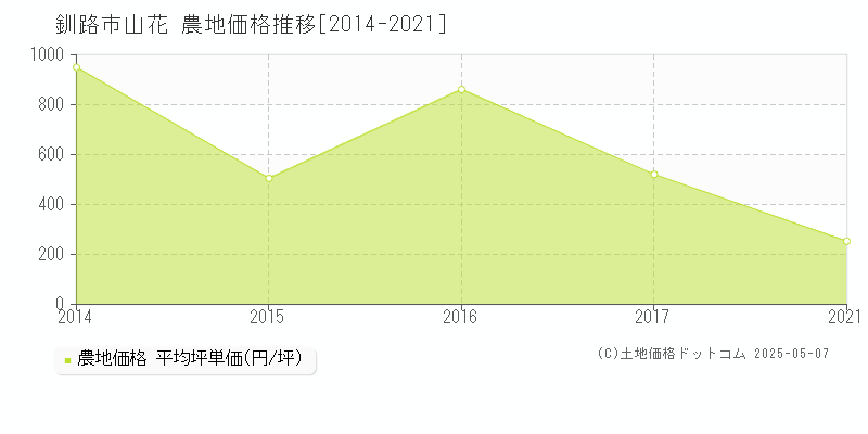 山花(釧路市)の農地価格推移グラフ(坪単価)[2014-2021年]