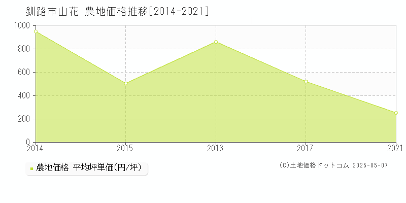 釧路市山花の農地価格推移グラフ 