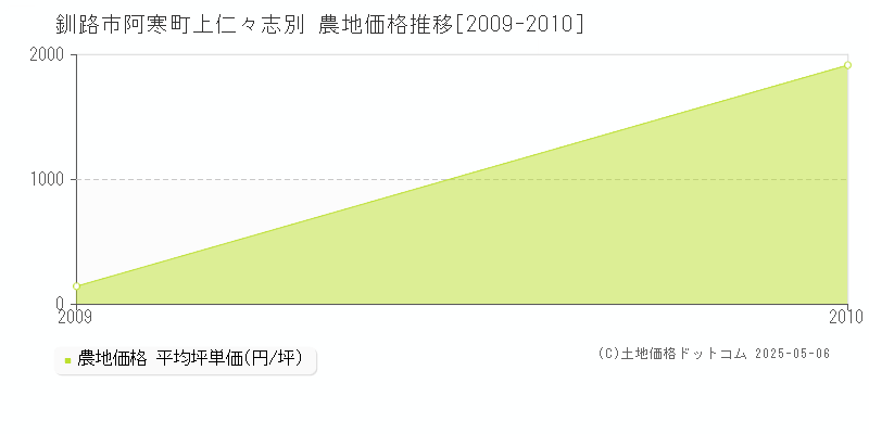 阿寒町上仁々志別(釧路市)の農地価格推移グラフ(坪単価)[2009-2010年]