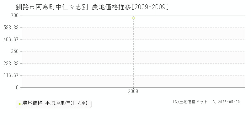 阿寒町中仁々志別(釧路市)の農地価格推移グラフ(坪単価)[2009-2009年]