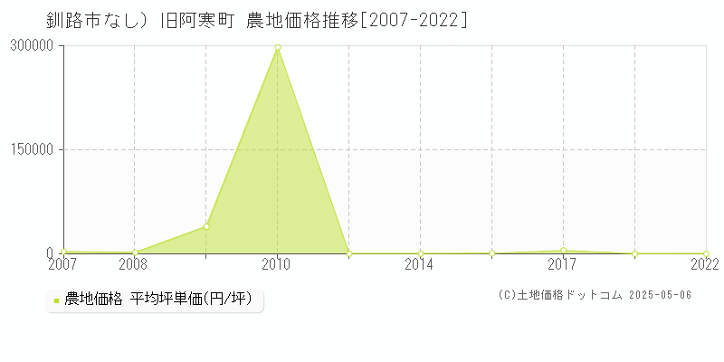 （大字なし）旧阿寒町(釧路市)の農地価格推移グラフ(坪単価)[2007-2022年]