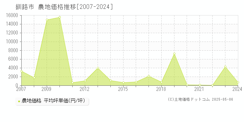 釧路市(北海道)の農地価格推移グラフ(坪単価)[2007-2024年]