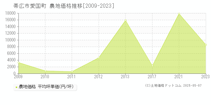 愛国町(帯広市)の農地価格推移グラフ(坪単価)[2009-2023年]