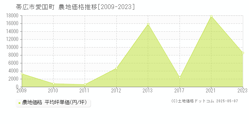 帯広市愛国町の農地価格推移グラフ 