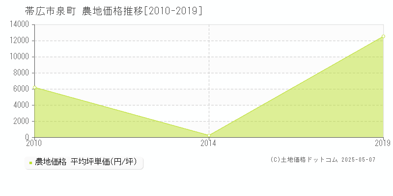 泉町(帯広市)の農地価格推移グラフ(坪単価)[2010-2019年]
