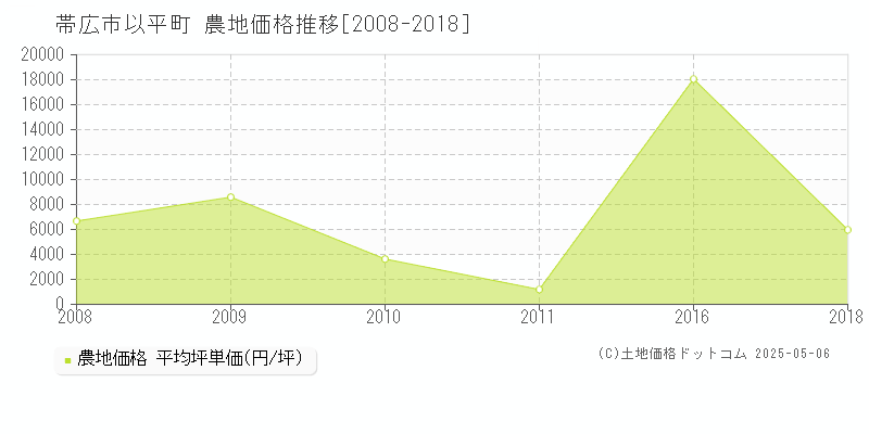 以平町(帯広市)の農地価格推移グラフ(坪単価)[2008-2018年]