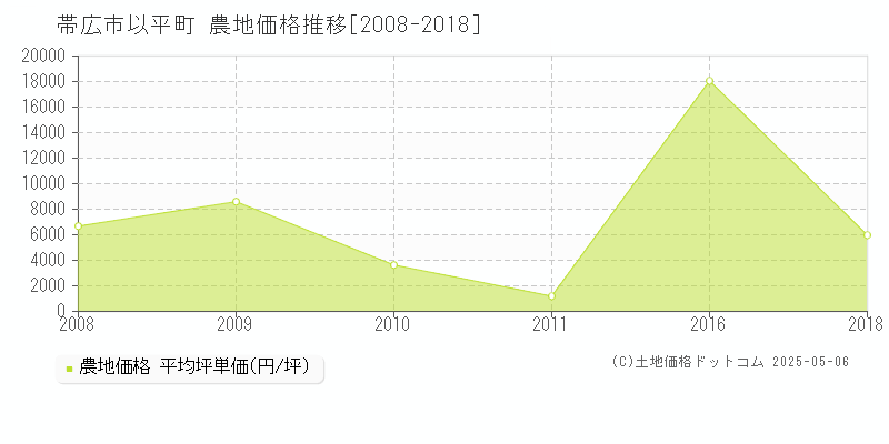 帯広市以平町の農地価格推移グラフ 