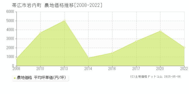岩内町(帯広市)の農地価格推移グラフ(坪単価)[2008-2022年]