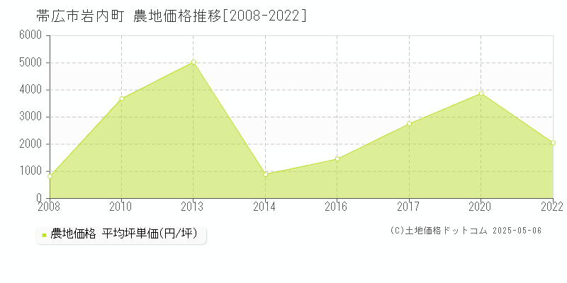 帯広市岩内町の農地価格推移グラフ 