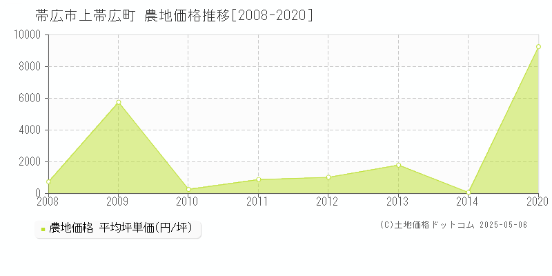 上帯広町(帯広市)の農地価格推移グラフ(坪単価)[2008-2020年]