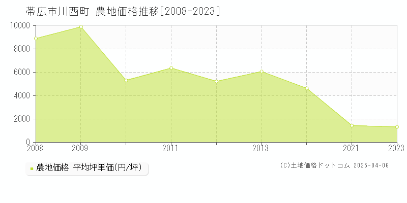 帯広市川西町の農地価格推移グラフ 