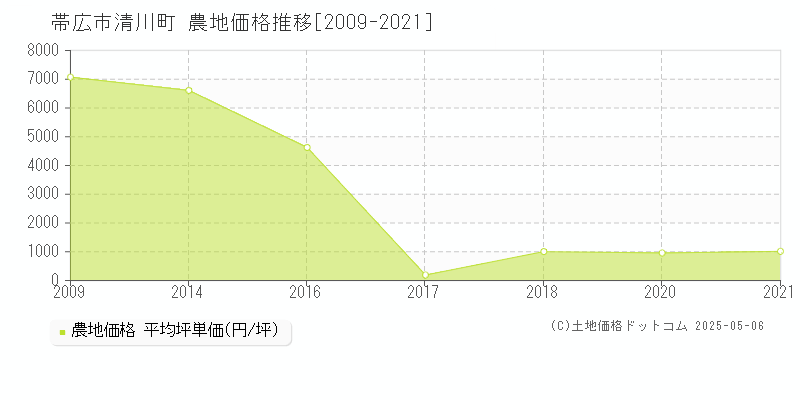 清川町(帯広市)の農地価格推移グラフ(坪単価)[2009-2021年]