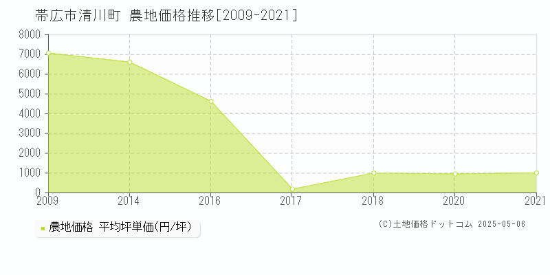 帯広市清川町の農地価格推移グラフ 