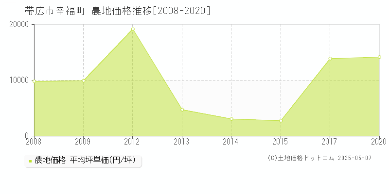 幸福町(帯広市)の農地価格推移グラフ(坪単価)[2008-2020年]