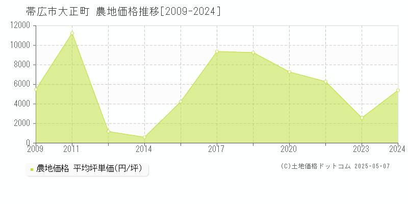 大正町(帯広市)の農地価格推移グラフ(坪単価)[2009-2024年]