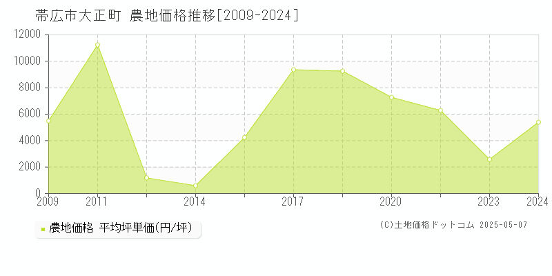 帯広市大正町の農地取引価格推移グラフ 