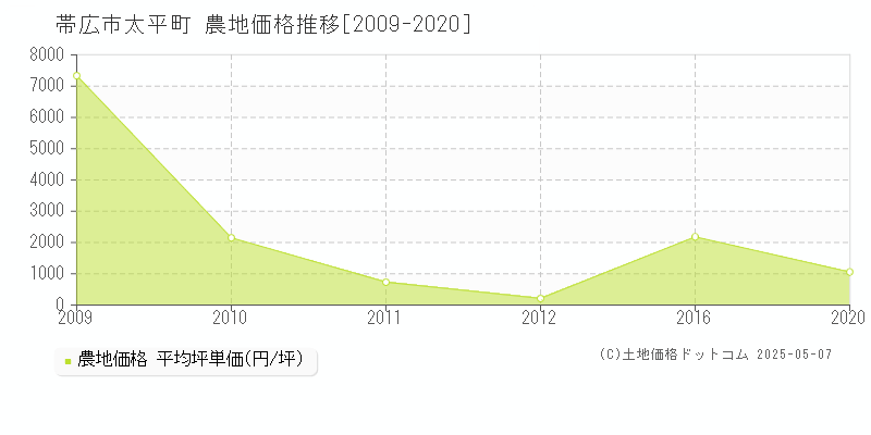 帯広市太平町の農地取引事例推移グラフ 