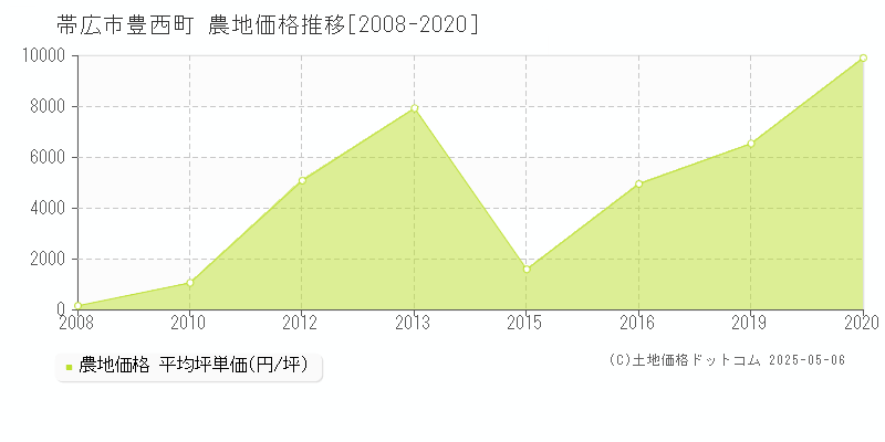 豊西町(帯広市)の農地価格推移グラフ(坪単価)[2008-2020年]