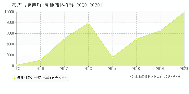 帯広市豊西町の農地価格推移グラフ 