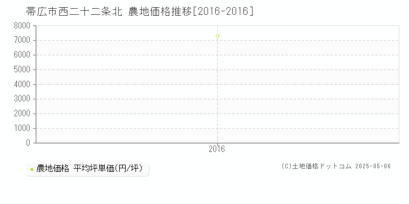 西二十二条北(帯広市)の農地価格推移グラフ(坪単価)[2016-2016年]
