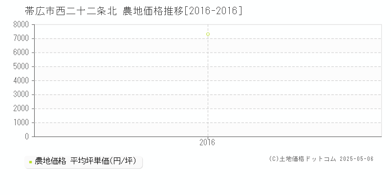 帯広市西二十二条北の農地価格推移グラフ 