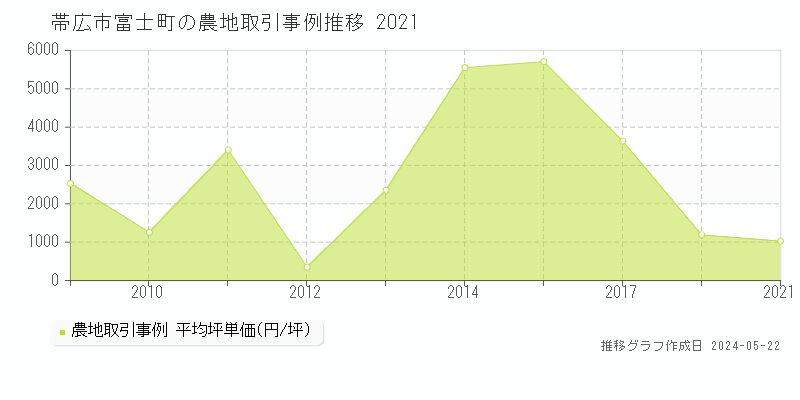 帯広市富士町の農地価格推移グラフ 