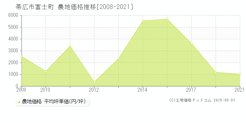富士町(帯広市)の農地価格推移グラフ(坪単価)[2008-2021年]