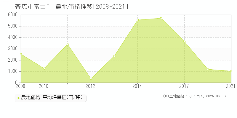 帯広市富士町の農地価格推移グラフ 