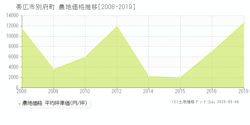 別府町(帯広市)の農地価格推移グラフ(坪単価)[2008-2019年]