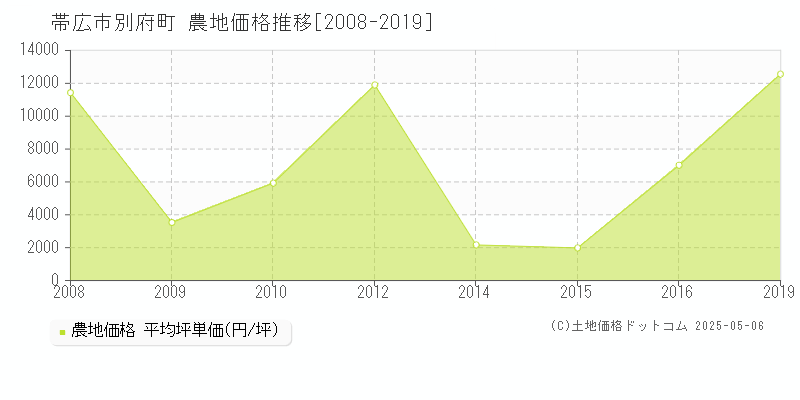 帯広市別府町の農地価格推移グラフ 