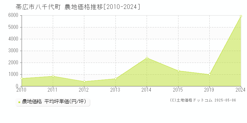 八千代町(帯広市)の農地価格推移グラフ(坪単価)[2010-2024年]