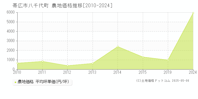 帯広市八千代町の農地価格推移グラフ 