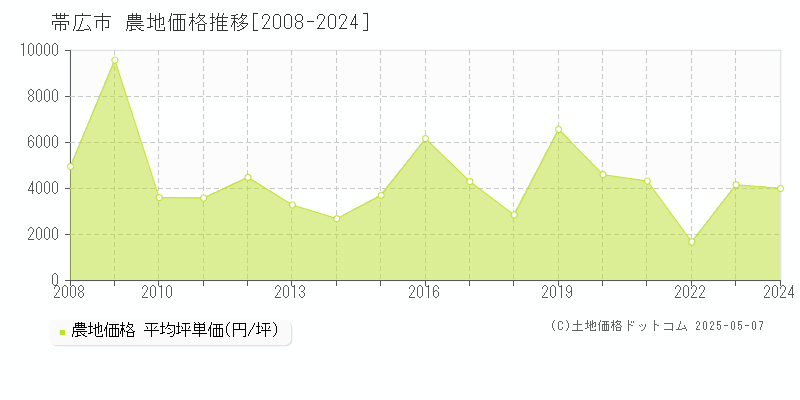 帯広市(北海道)の農地価格推移グラフ(坪単価)[2008-2024年]