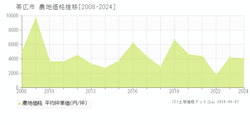 帯広市の農地取引事例推移グラフ 