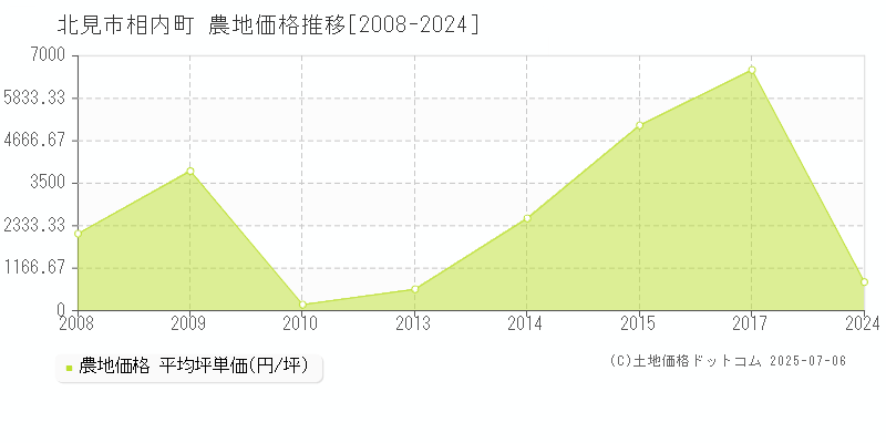 相内町(北見市)の農地価格推移グラフ(坪単価)[2008-2024年]
