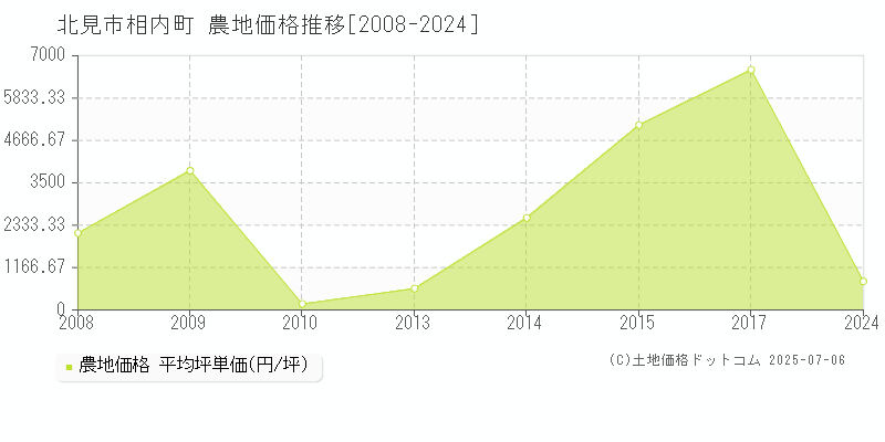 北見市相内町の農地価格推移グラフ 