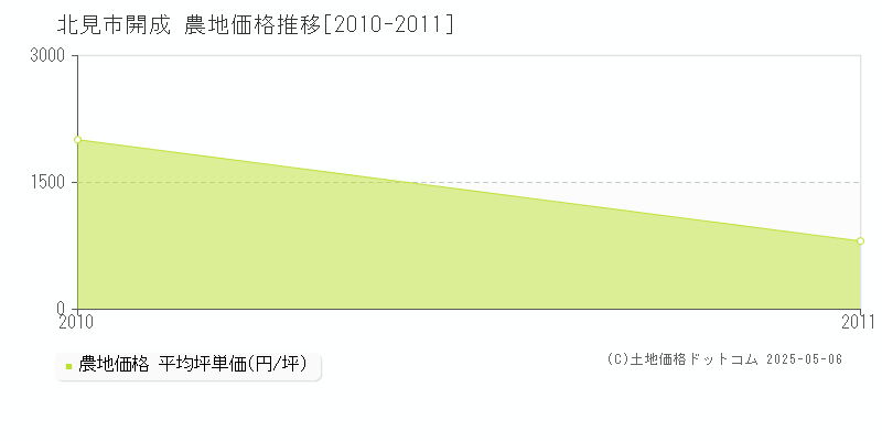 開成(北見市)の農地価格推移グラフ(坪単価)[2010-2011年]