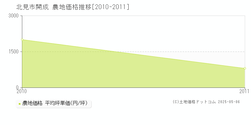 北見市開成の農地取引価格推移グラフ 