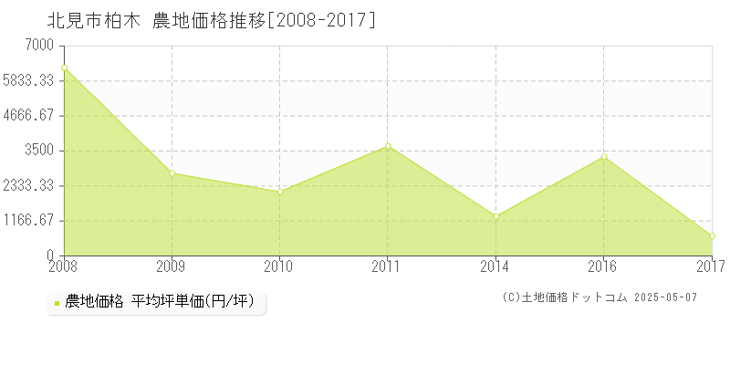 柏木(北見市)の農地価格推移グラフ(坪単価)[2008-2017年]