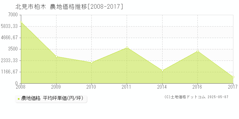 北見市柏木の農地価格推移グラフ 