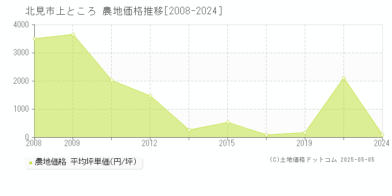 上ところ(北見市)の農地価格推移グラフ(坪単価)[2008-2024年]